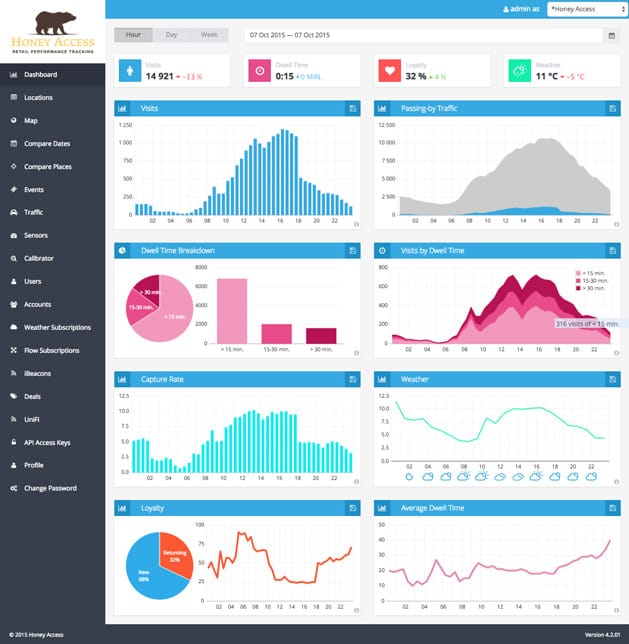 Analytics Dashboard